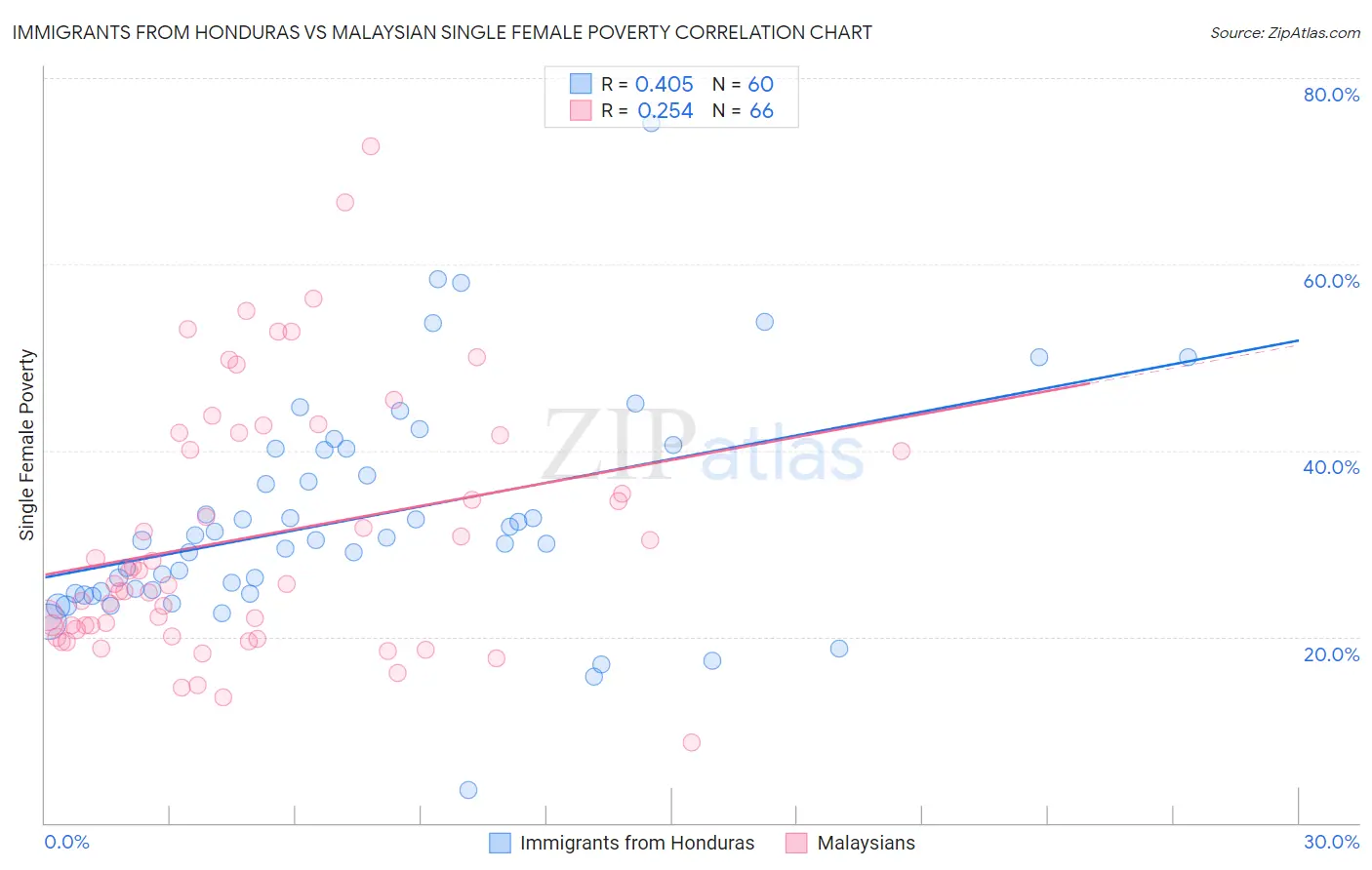 Immigrants from Honduras vs Malaysian Single Female Poverty