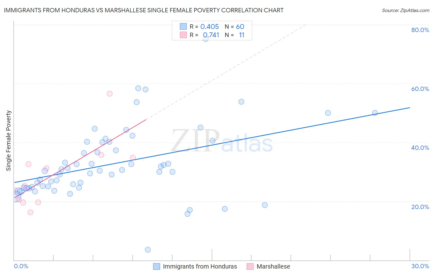 Immigrants from Honduras vs Marshallese Single Female Poverty