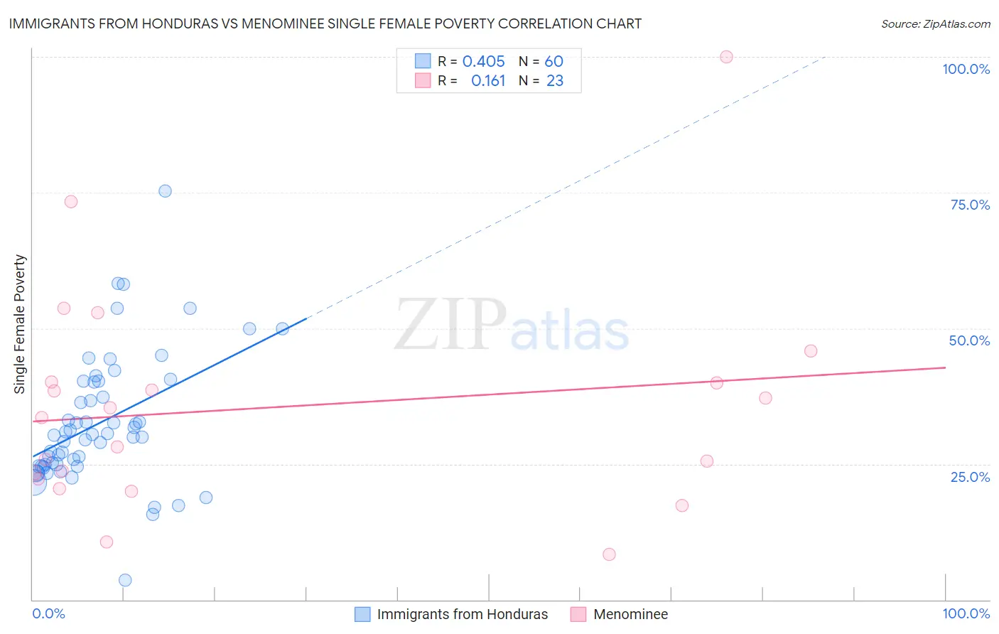 Immigrants from Honduras vs Menominee Single Female Poverty