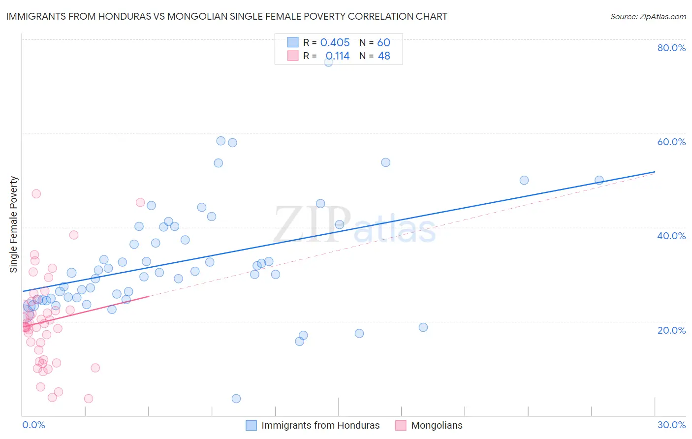 Immigrants from Honduras vs Mongolian Single Female Poverty