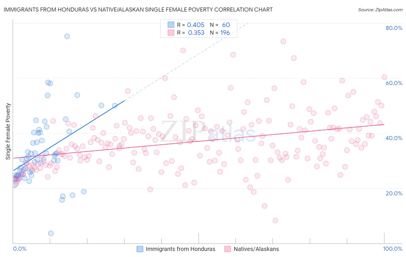 Immigrants from Honduras vs Native/Alaskan Single Female Poverty