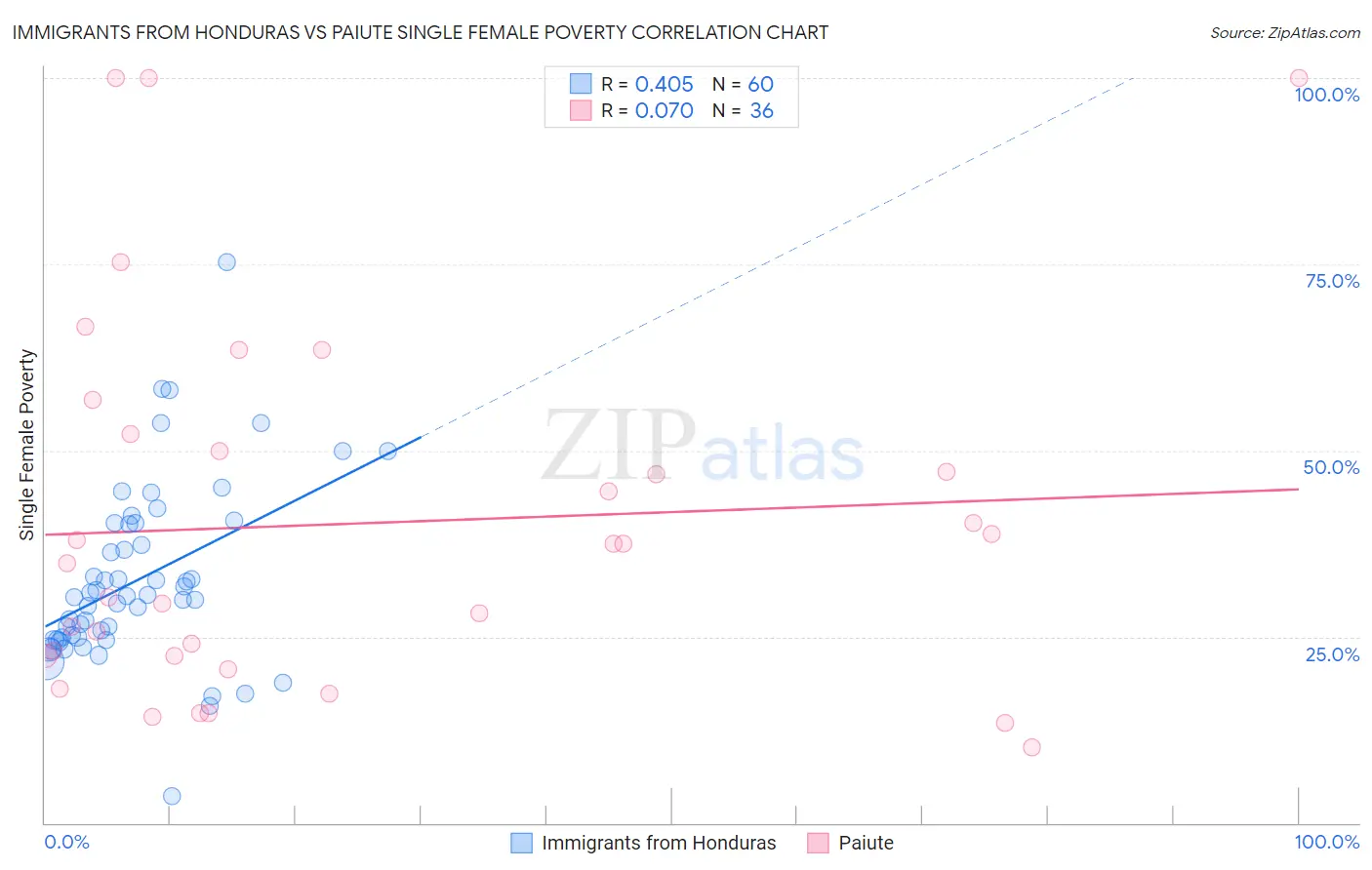 Immigrants from Honduras vs Paiute Single Female Poverty