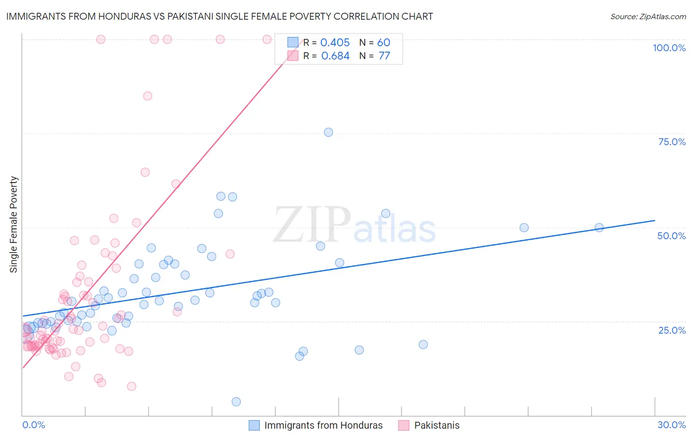 Immigrants from Honduras vs Pakistani Single Female Poverty