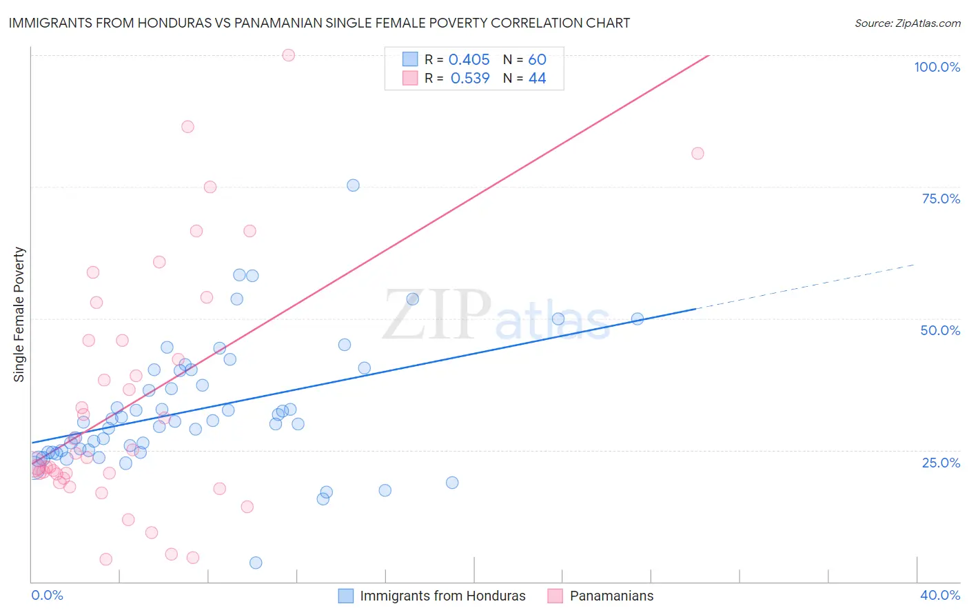 Immigrants from Honduras vs Panamanian Single Female Poverty