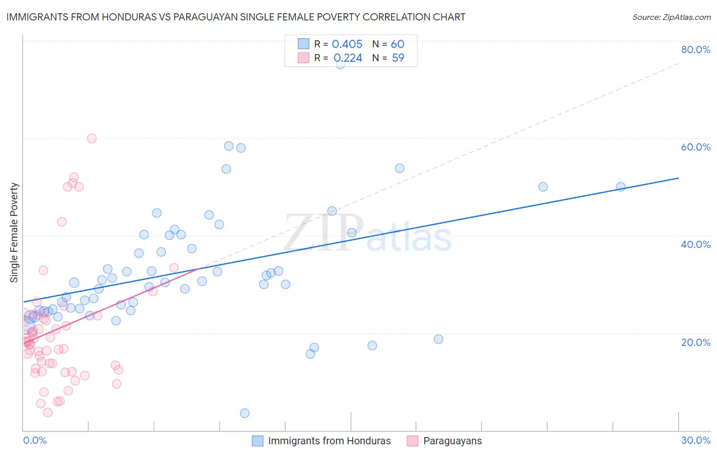 Immigrants from Honduras vs Paraguayan Single Female Poverty