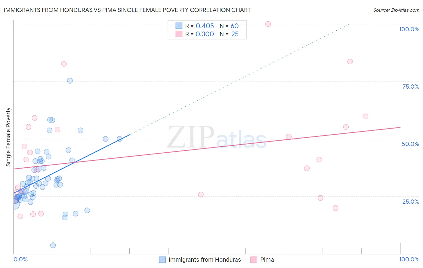 Immigrants from Honduras vs Pima Single Female Poverty
