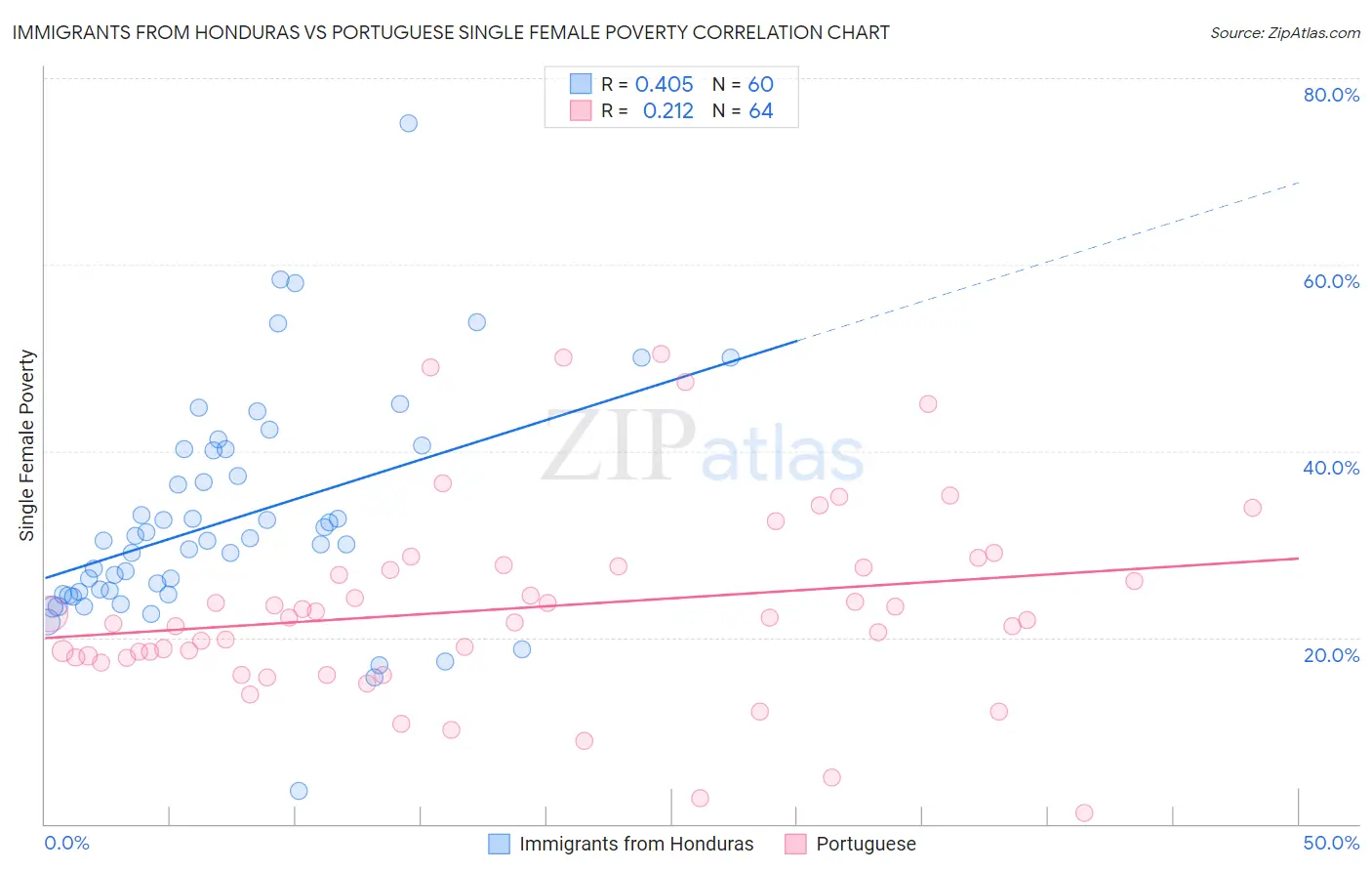 Immigrants from Honduras vs Portuguese Single Female Poverty