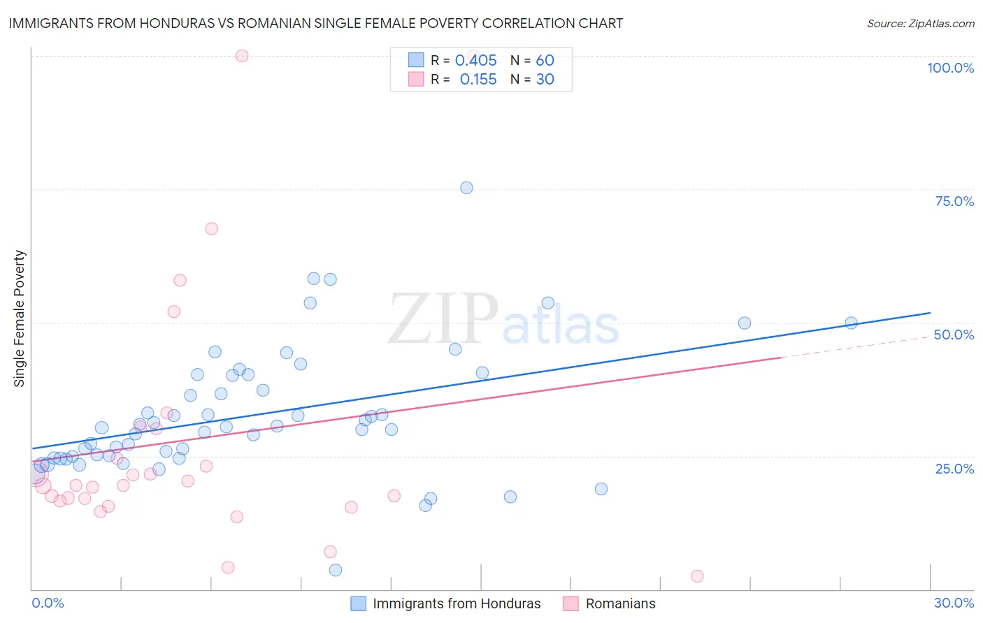 Immigrants from Honduras vs Romanian Single Female Poverty