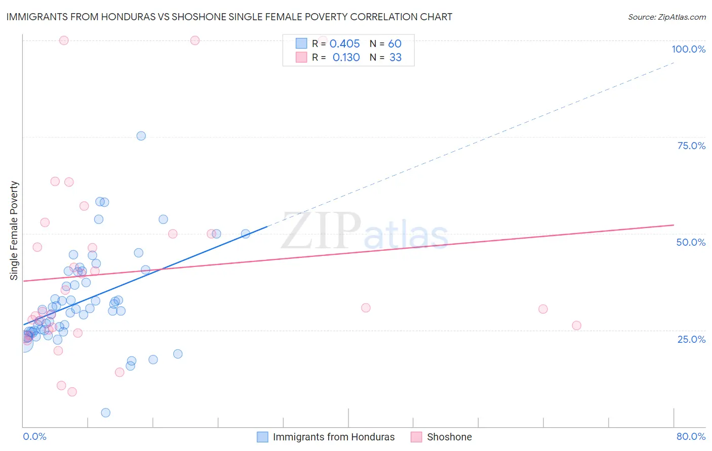 Immigrants from Honduras vs Shoshone Single Female Poverty