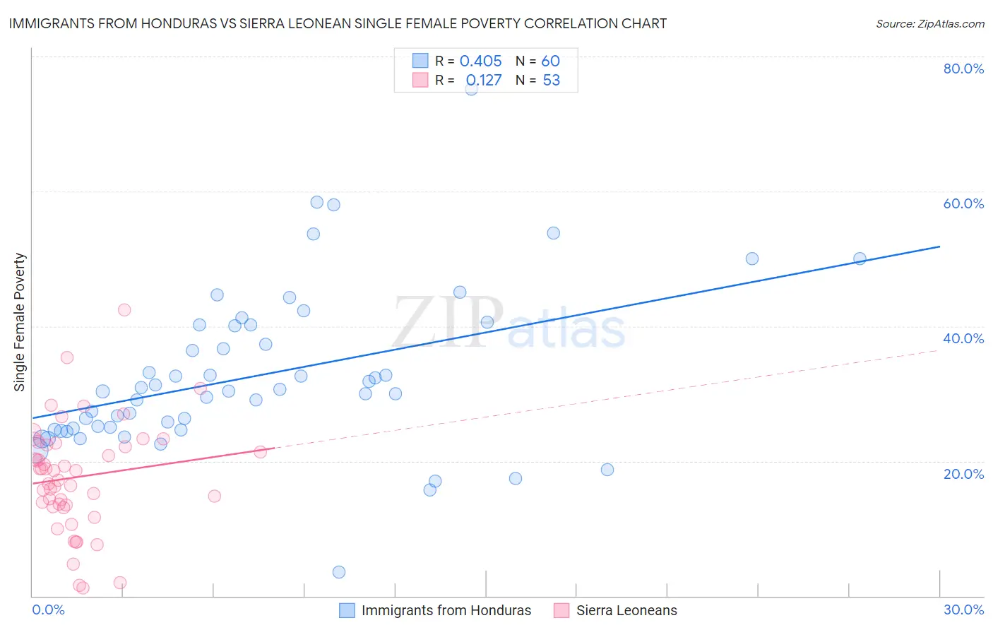 Immigrants from Honduras vs Sierra Leonean Single Female Poverty