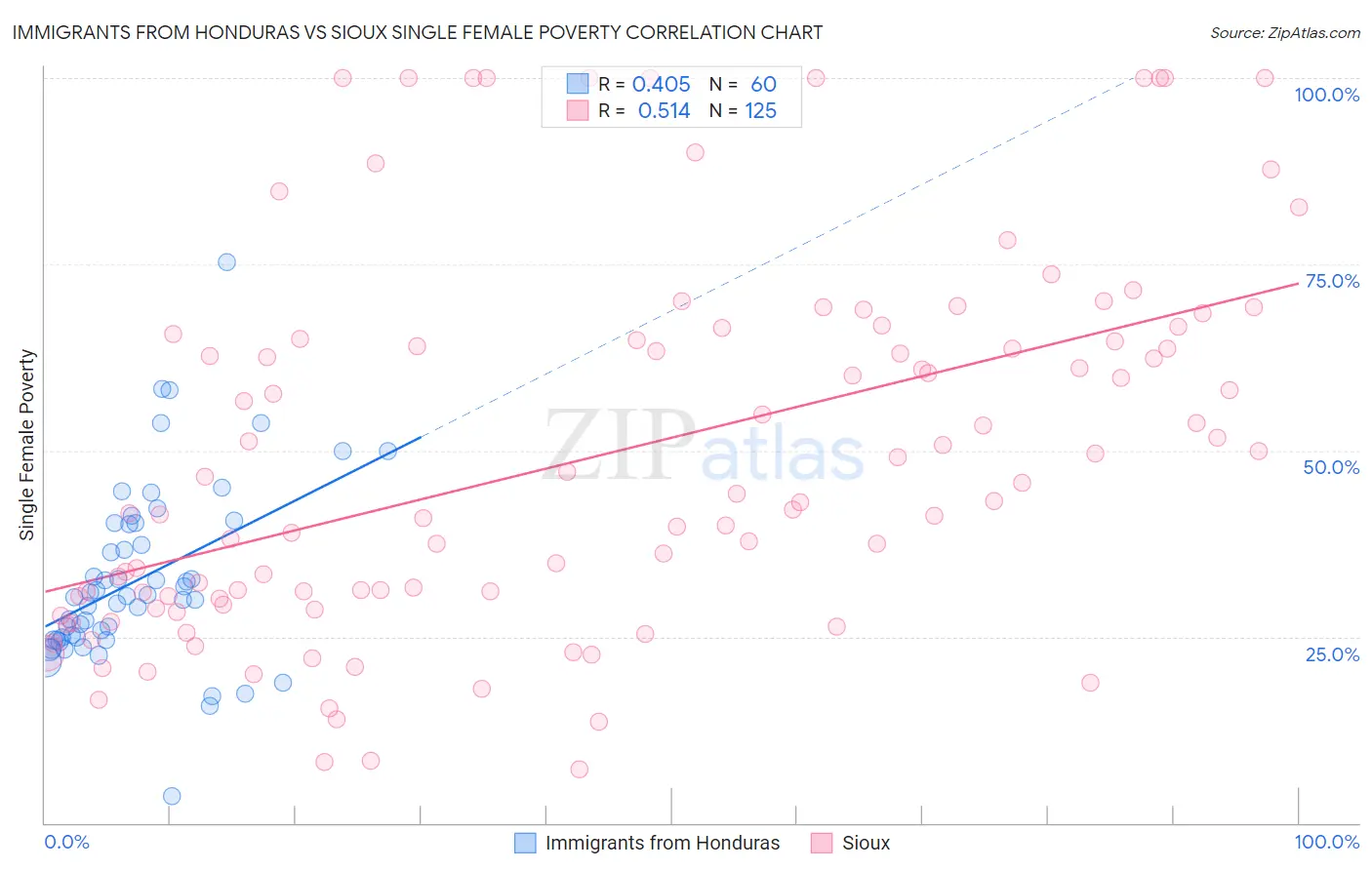 Immigrants from Honduras vs Sioux Single Female Poverty