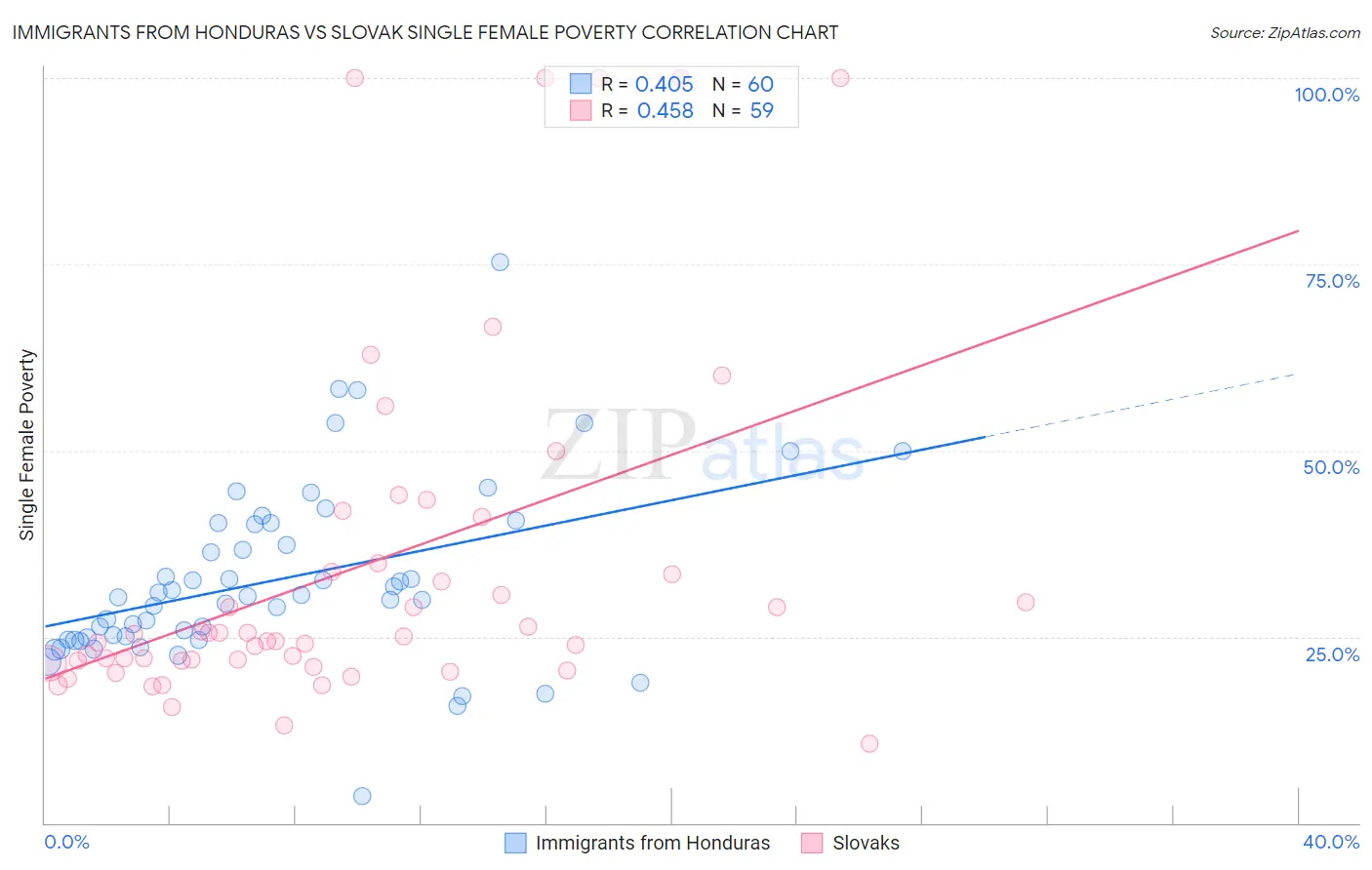 Immigrants from Honduras vs Slovak Single Female Poverty