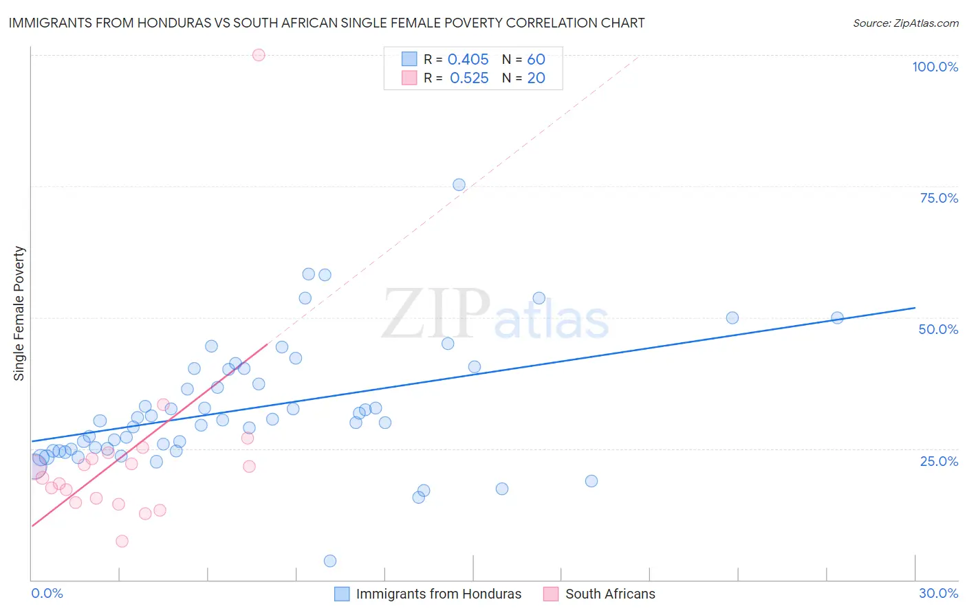 Immigrants from Honduras vs South African Single Female Poverty