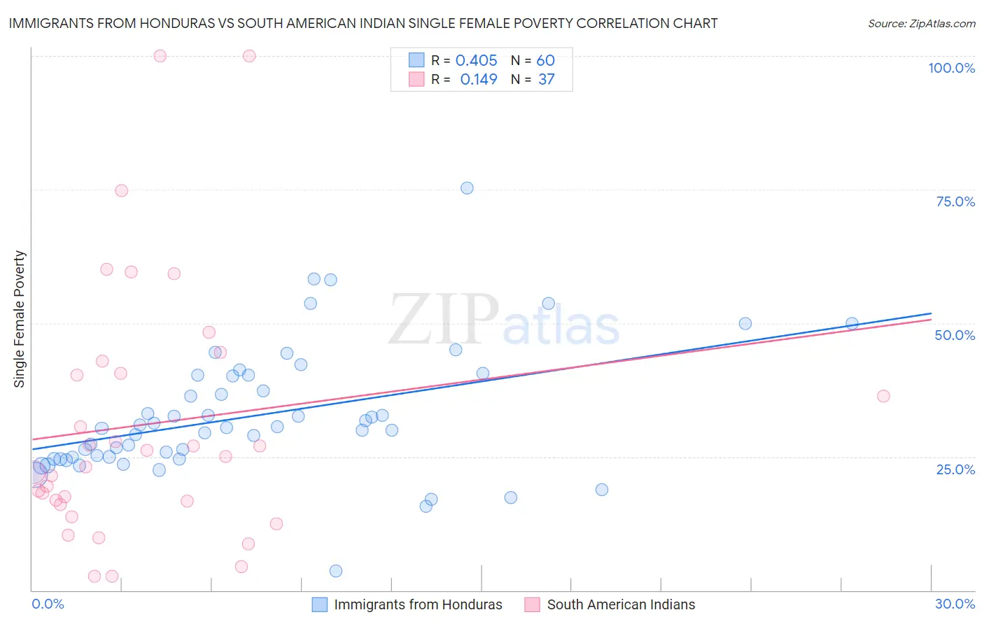 Immigrants from Honduras vs South American Indian Single Female Poverty