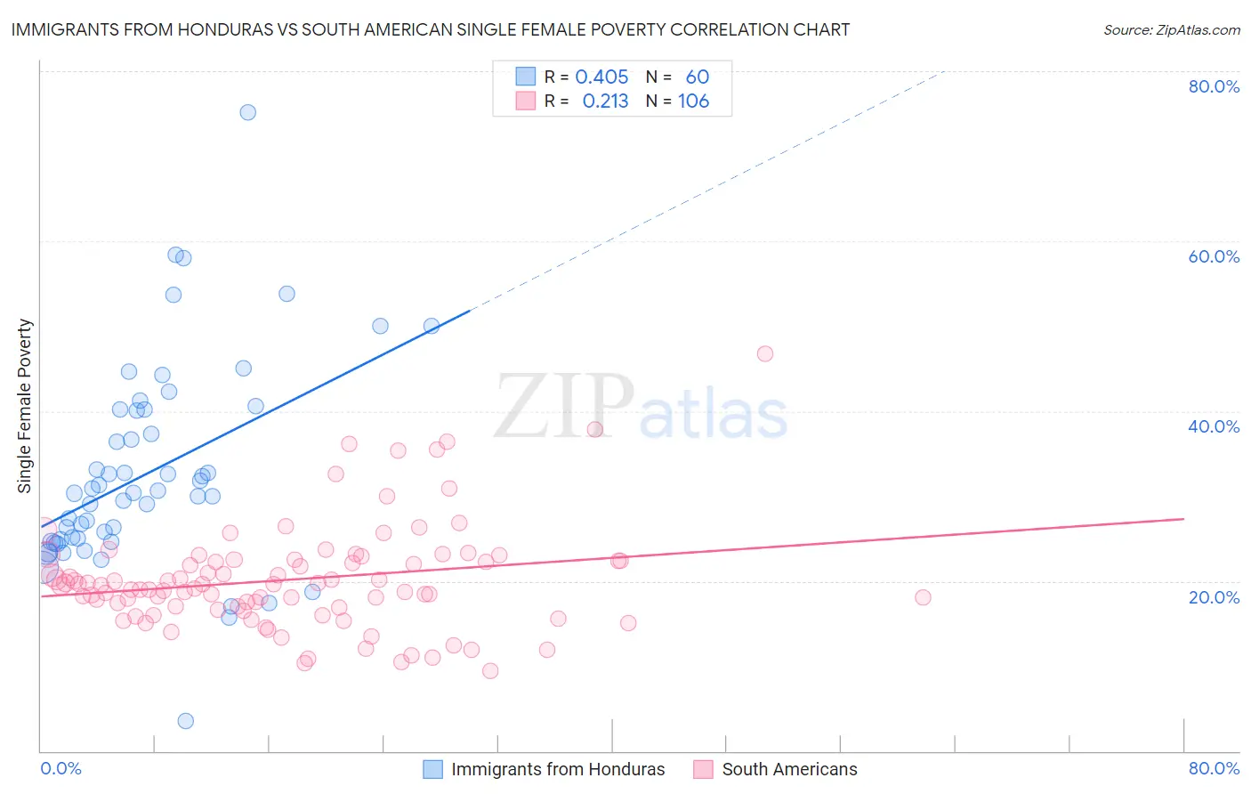 Immigrants from Honduras vs South American Single Female Poverty