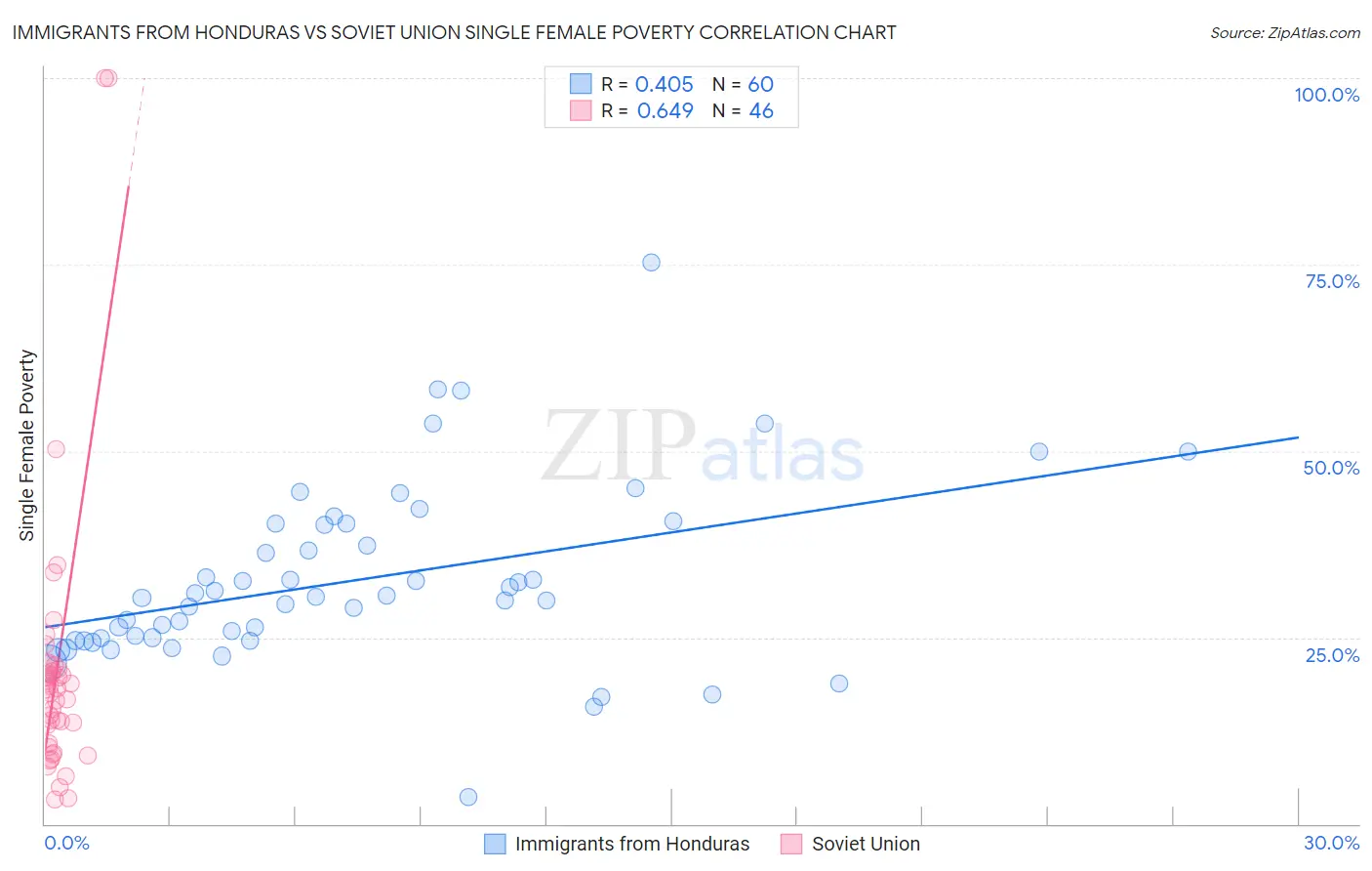 Immigrants from Honduras vs Soviet Union Single Female Poverty