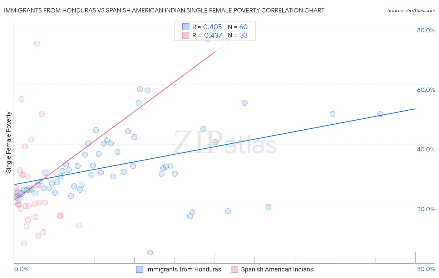 Immigrants from Honduras vs Spanish American Indian Single Female Poverty