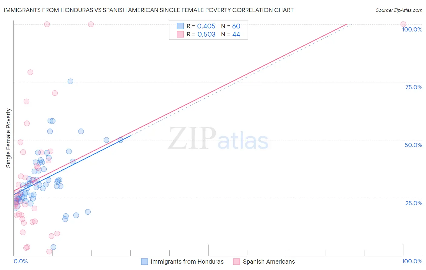 Immigrants from Honduras vs Spanish American Single Female Poverty