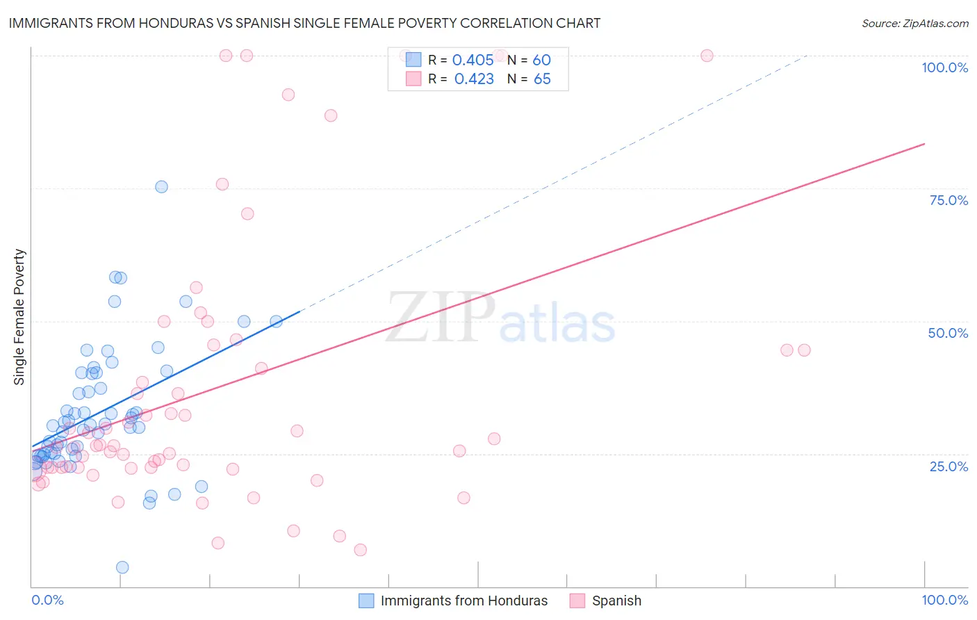 Immigrants from Honduras vs Spanish Single Female Poverty