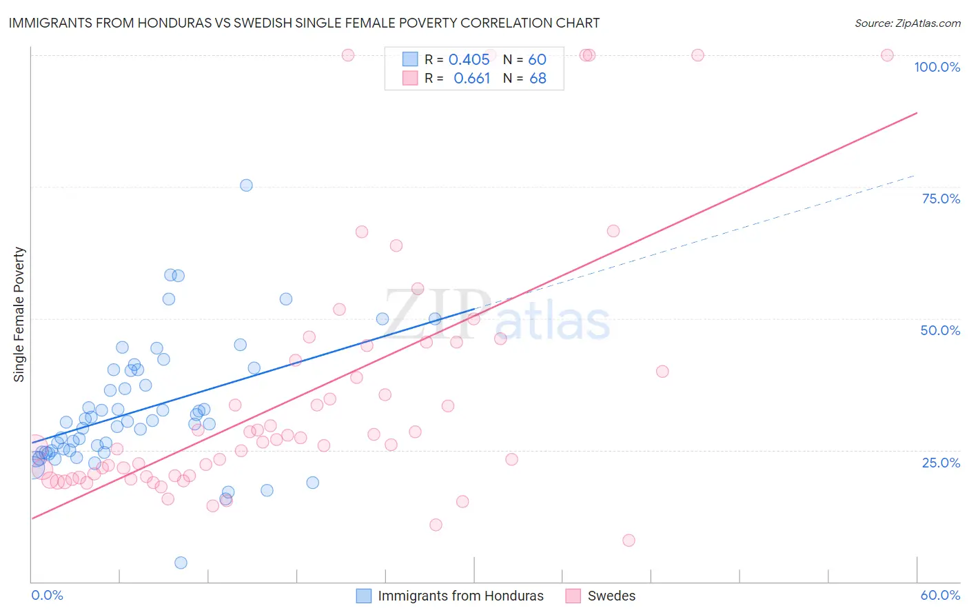Immigrants from Honduras vs Swedish Single Female Poverty