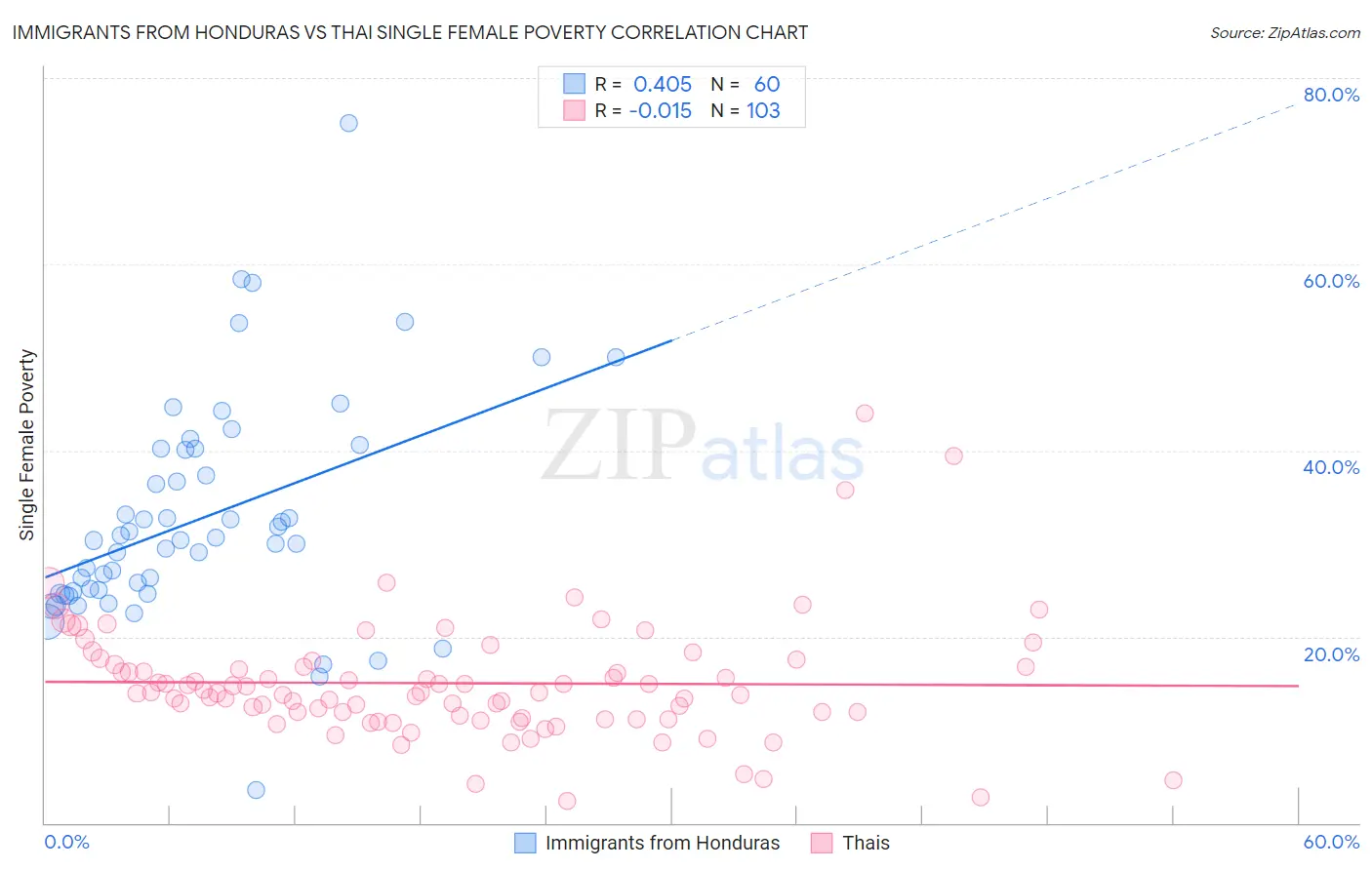 Immigrants from Honduras vs Thai Single Female Poverty