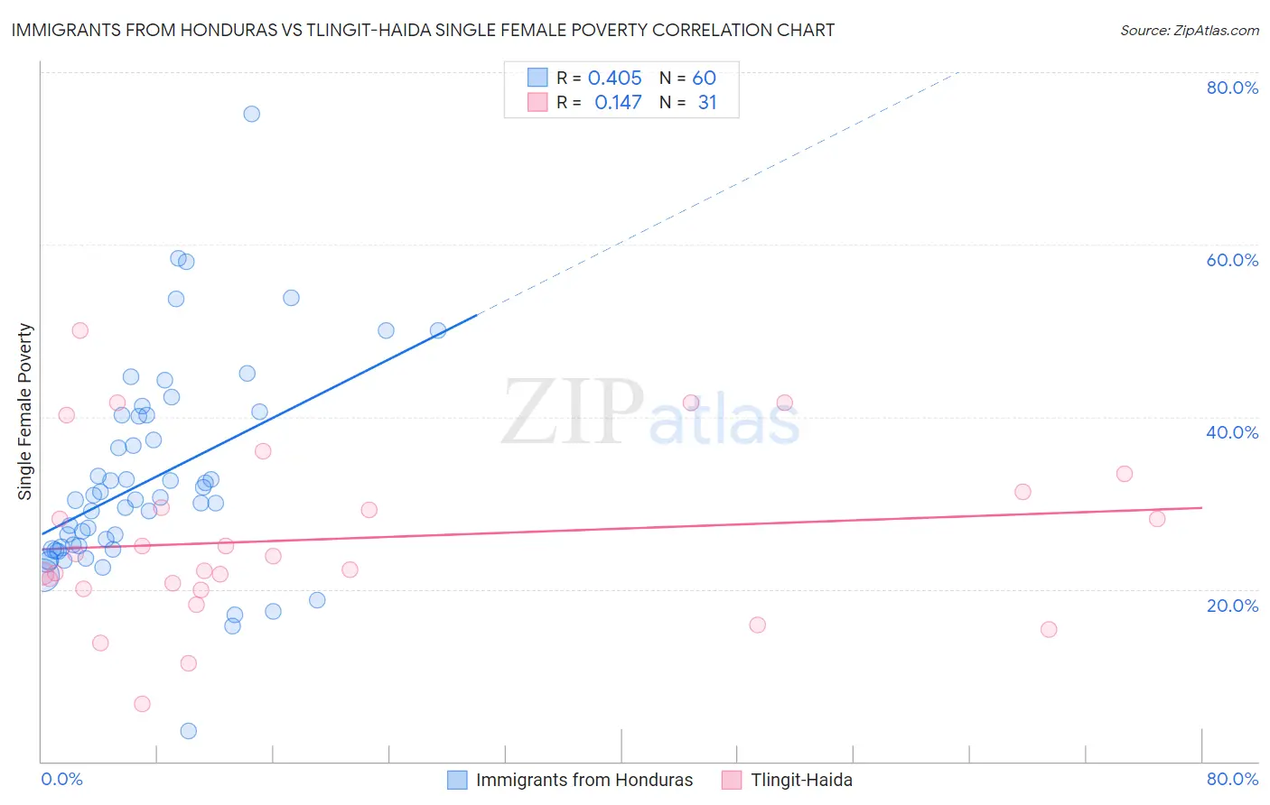 Immigrants from Honduras vs Tlingit-Haida Single Female Poverty