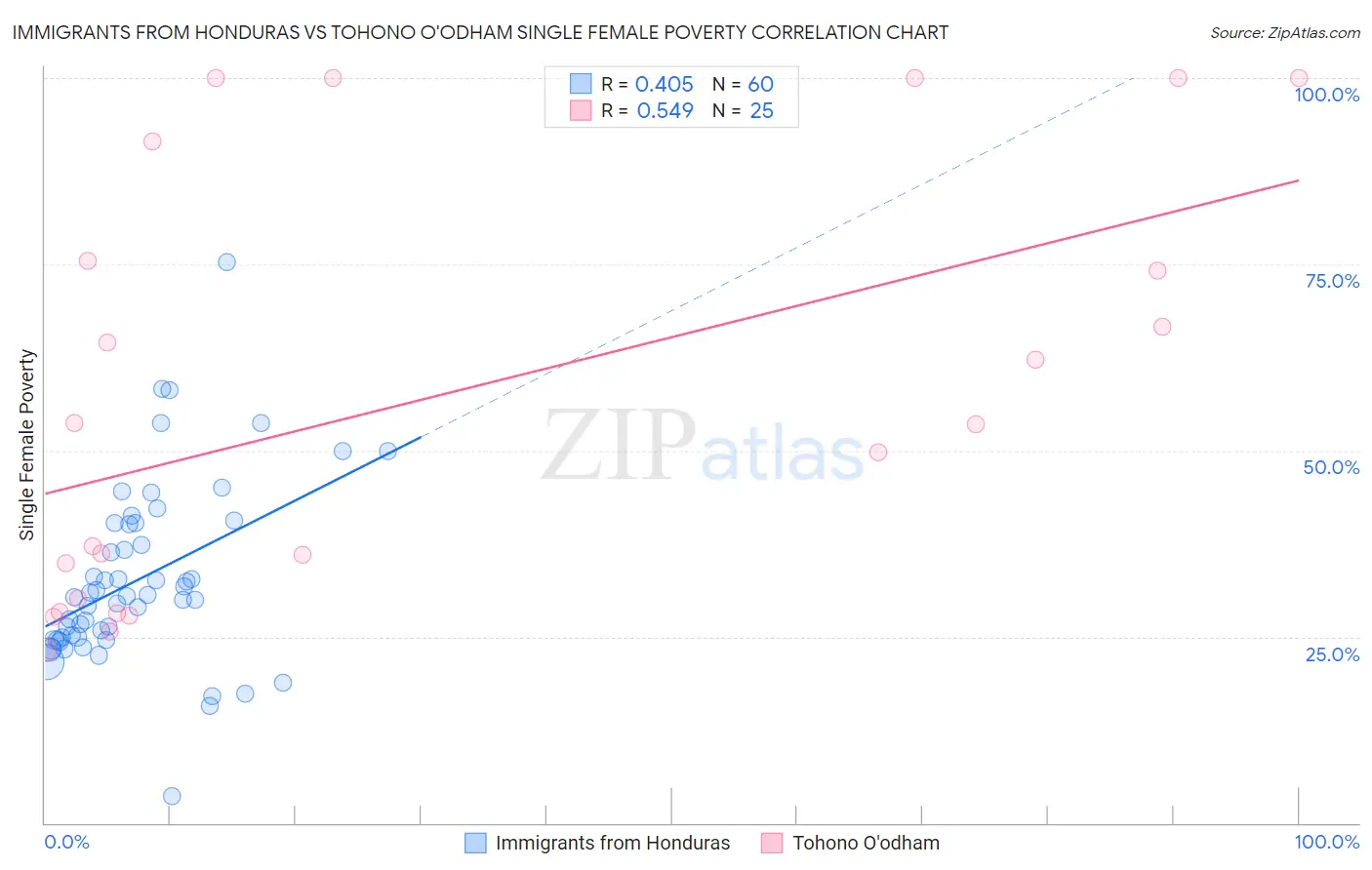 Immigrants from Honduras vs Tohono O'odham Single Female Poverty