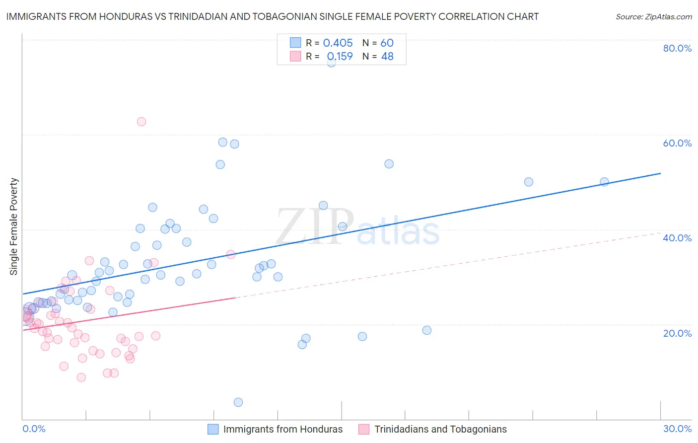 Immigrants from Honduras vs Trinidadian and Tobagonian Single Female Poverty