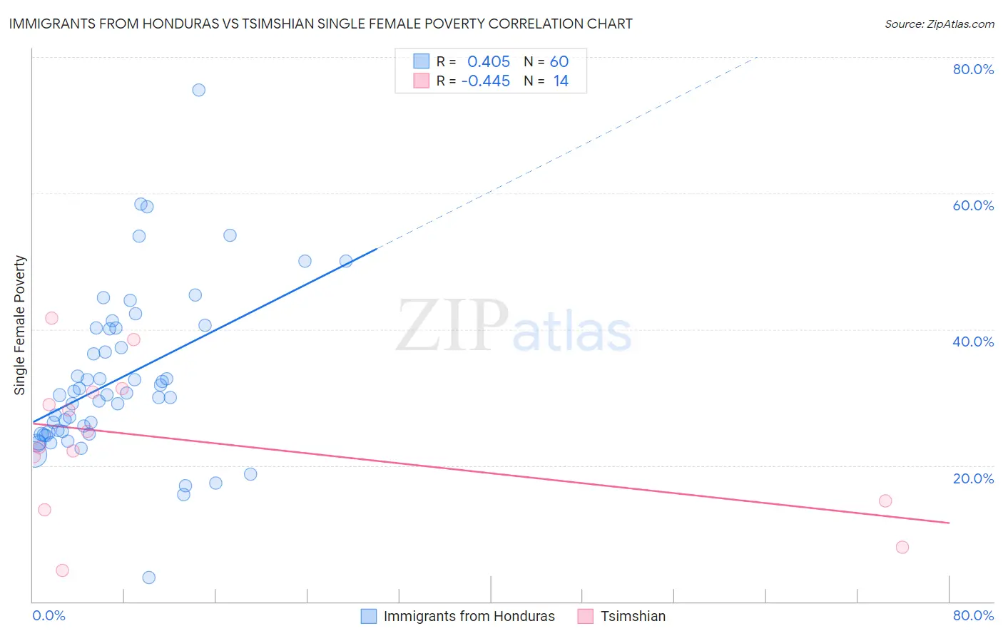 Immigrants from Honduras vs Tsimshian Single Female Poverty