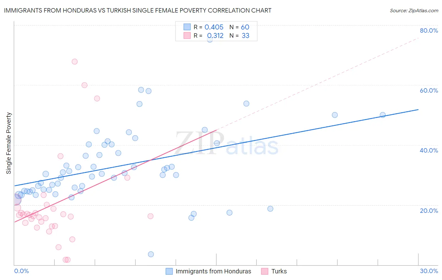 Immigrants from Honduras vs Turkish Single Female Poverty