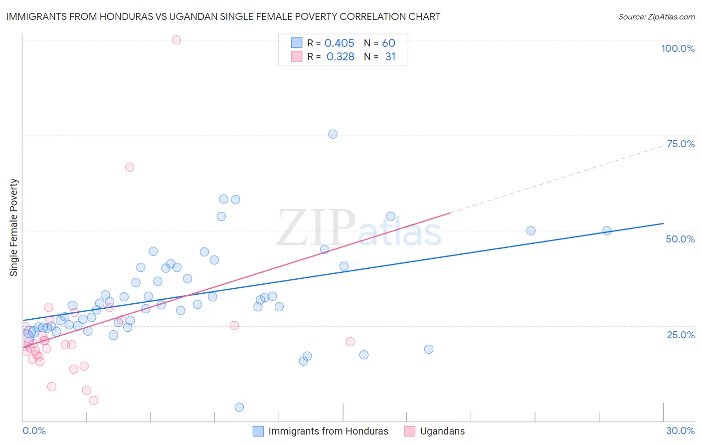 Immigrants from Honduras vs Ugandan Single Female Poverty