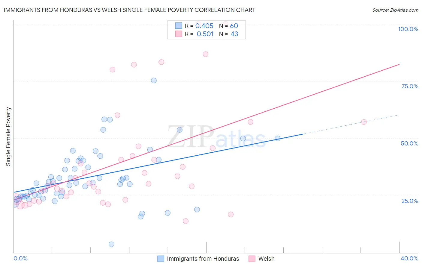 Immigrants from Honduras vs Welsh Single Female Poverty