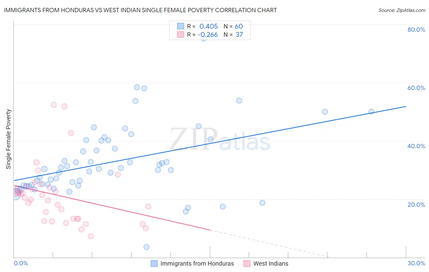 Immigrants from Honduras vs West Indian Single Female Poverty