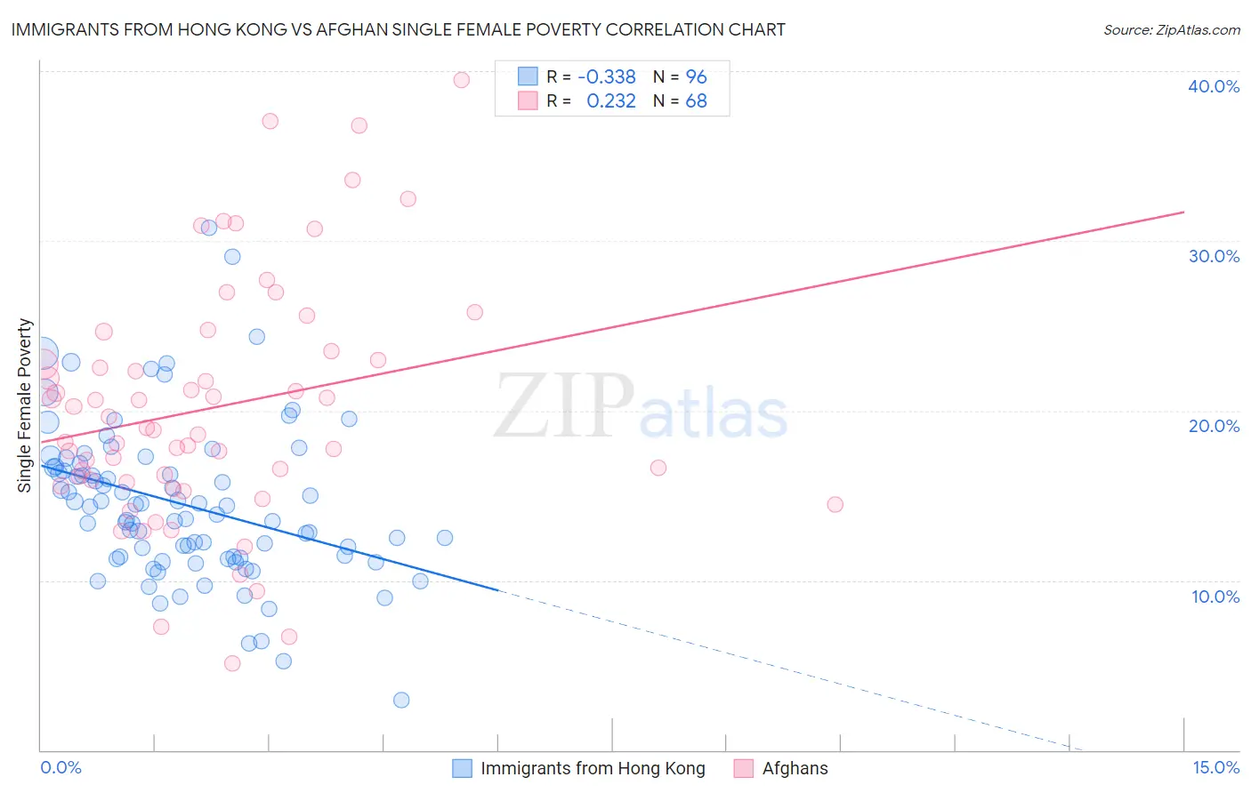 Immigrants from Hong Kong vs Afghan Single Female Poverty