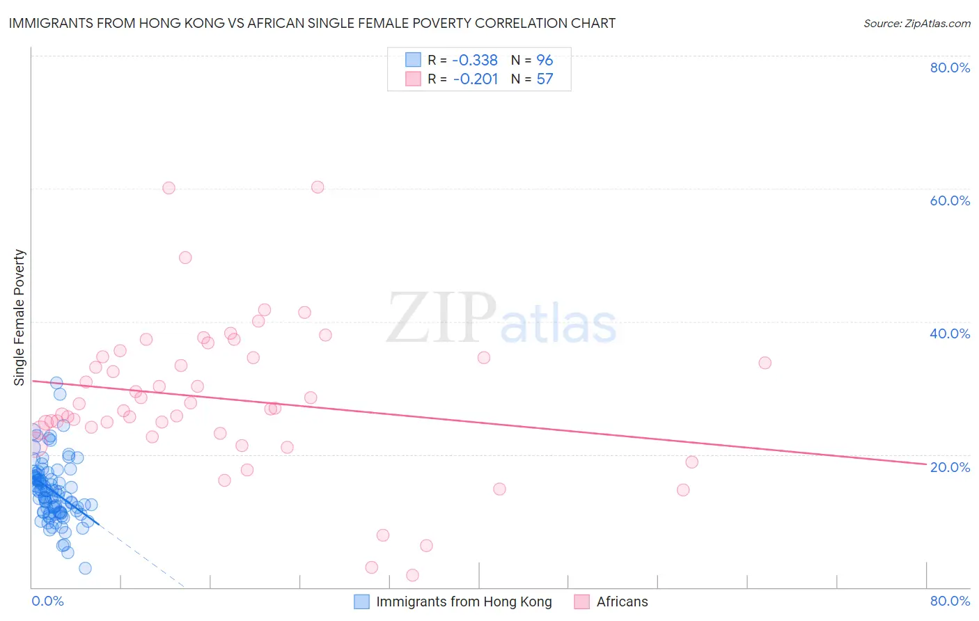 Immigrants from Hong Kong vs African Single Female Poverty