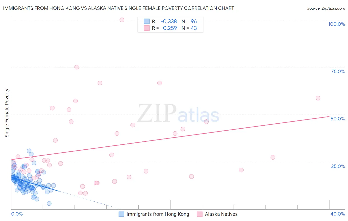 Immigrants from Hong Kong vs Alaska Native Single Female Poverty