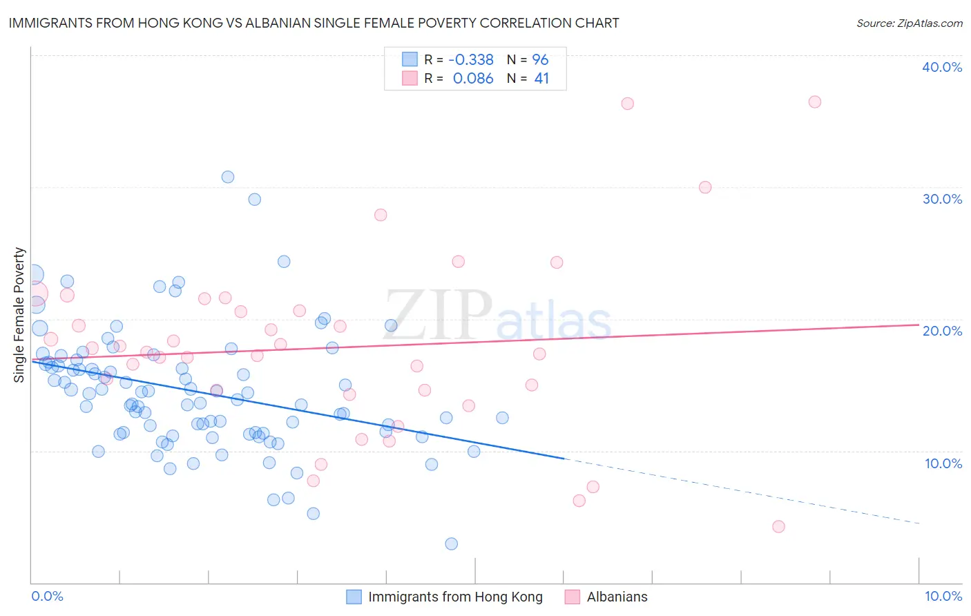 Immigrants from Hong Kong vs Albanian Single Female Poverty