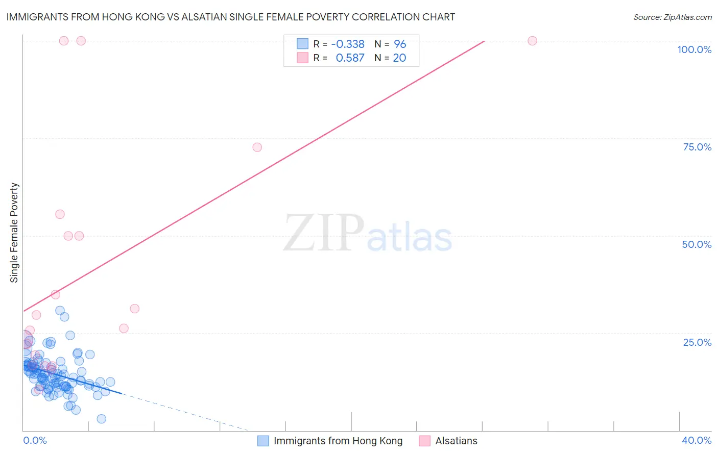 Immigrants from Hong Kong vs Alsatian Single Female Poverty