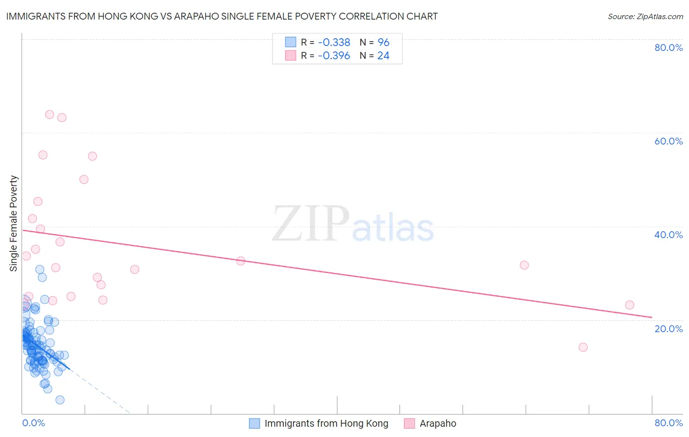 Immigrants from Hong Kong vs Arapaho Single Female Poverty