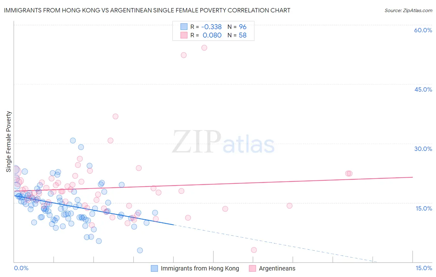 Immigrants from Hong Kong vs Argentinean Single Female Poverty