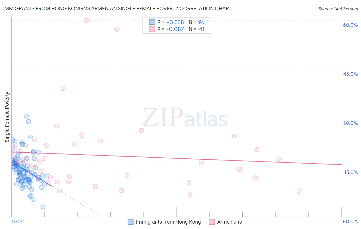 Immigrants from Hong Kong vs Armenian Single Female Poverty