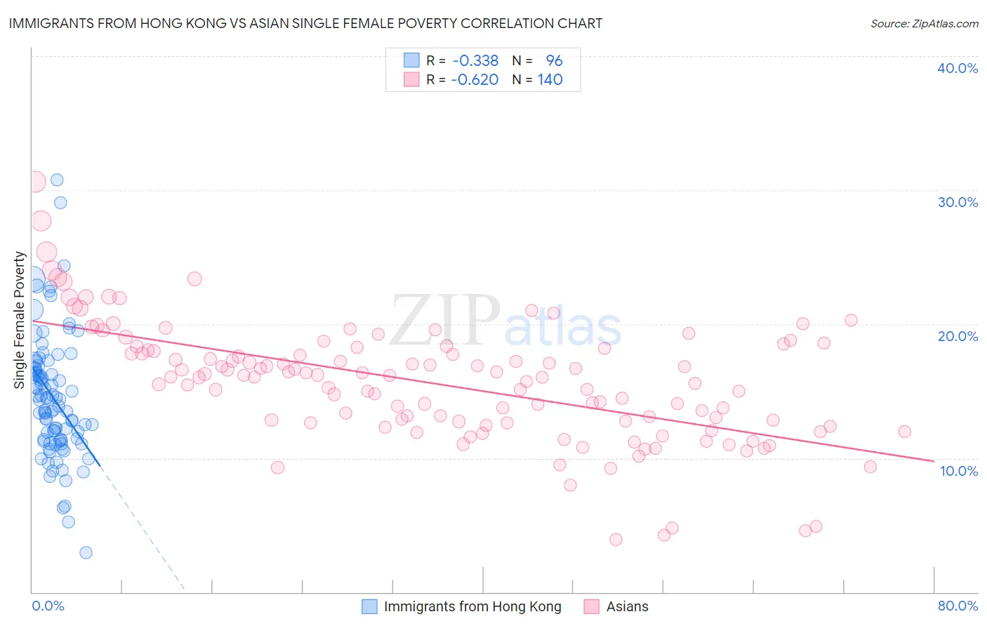 Immigrants from Hong Kong vs Asian Single Female Poverty