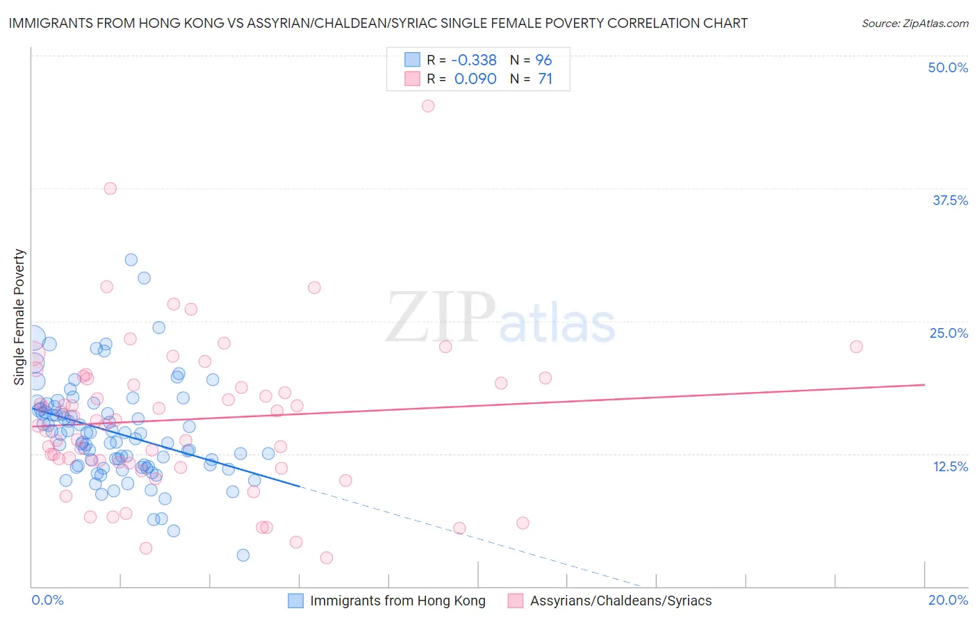 Immigrants from Hong Kong vs Assyrian/Chaldean/Syriac Single Female Poverty