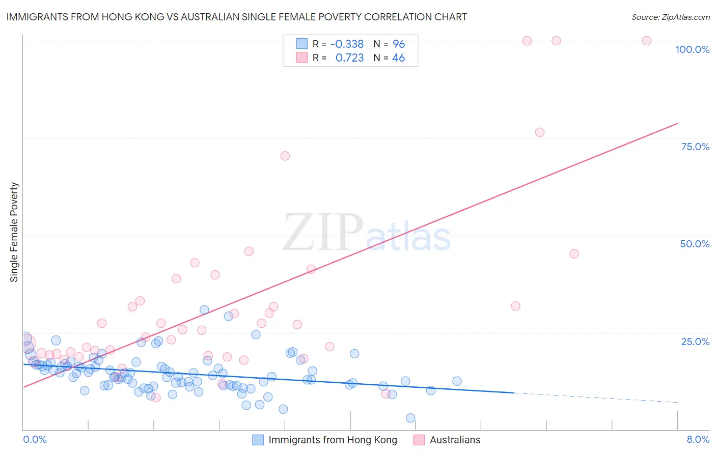 Immigrants from Hong Kong vs Australian Single Female Poverty