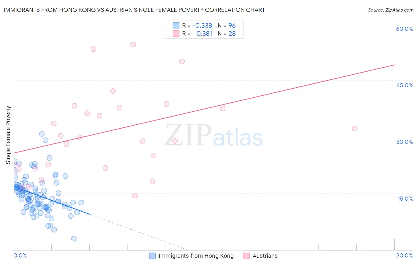 Immigrants from Hong Kong vs Austrian Single Female Poverty