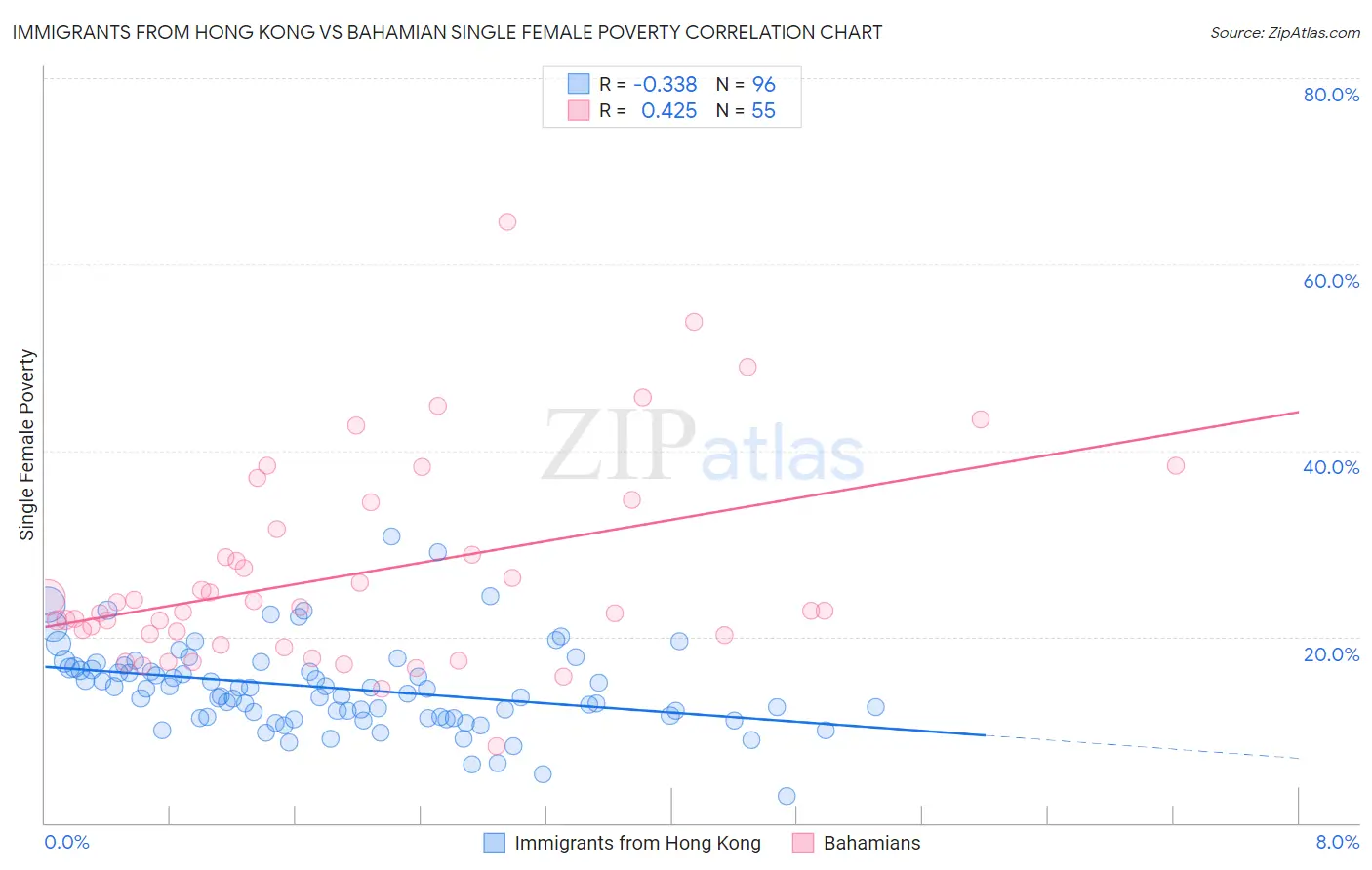 Immigrants from Hong Kong vs Bahamian Single Female Poverty