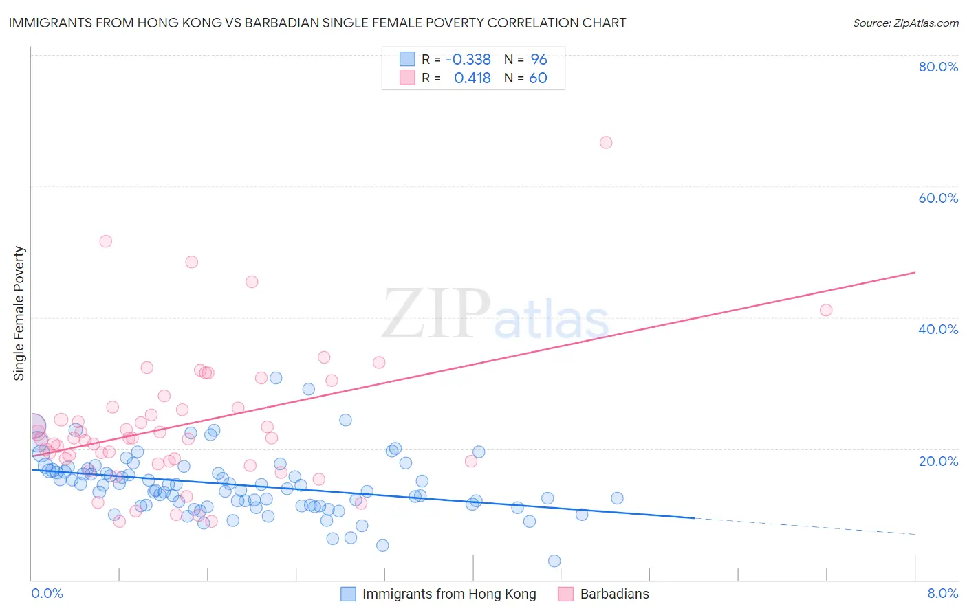 Immigrants from Hong Kong vs Barbadian Single Female Poverty