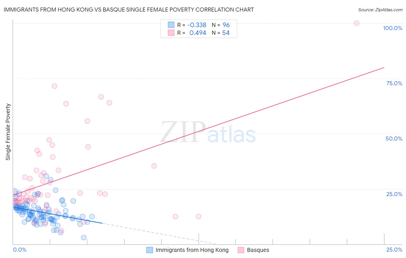 Immigrants from Hong Kong vs Basque Single Female Poverty