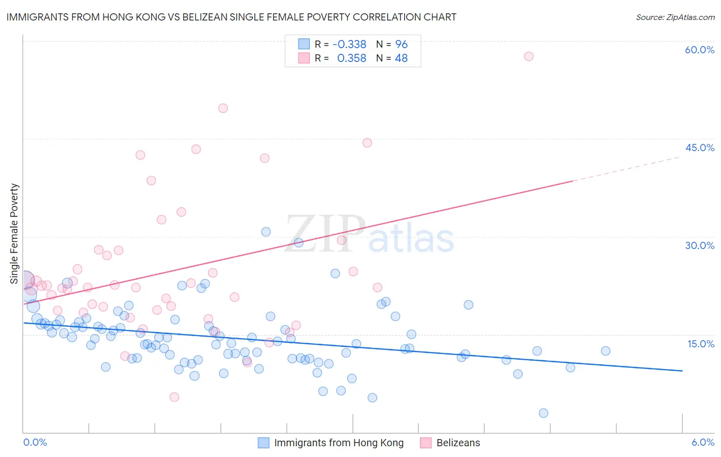 Immigrants from Hong Kong vs Belizean Single Female Poverty