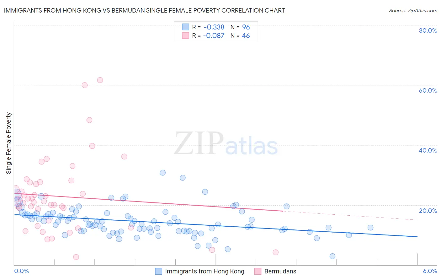 Immigrants from Hong Kong vs Bermudan Single Female Poverty